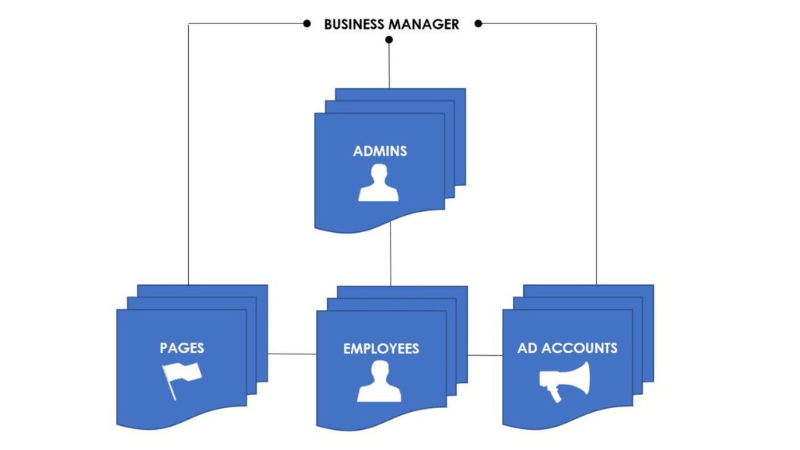 Maintaining and optimizing the ad account for the long term